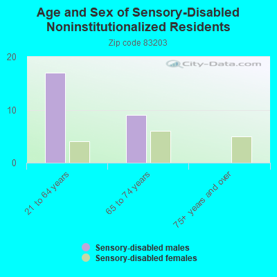 Age and Sex of Sensory-Disabled Noninstitutionalized Residents