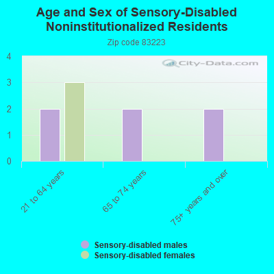 Age and Sex of Sensory-Disabled Noninstitutionalized Residents