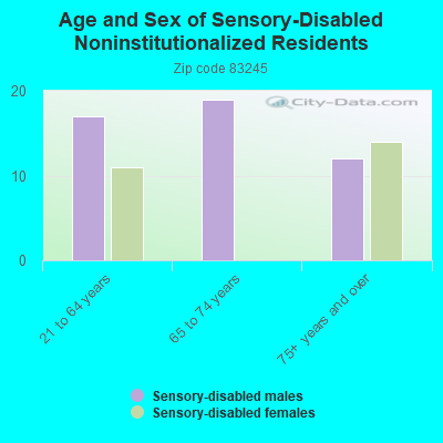 Age and Sex of Sensory-Disabled Noninstitutionalized Residents