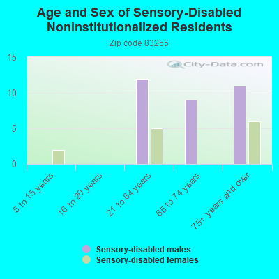 Age and Sex of Sensory-Disabled Noninstitutionalized Residents