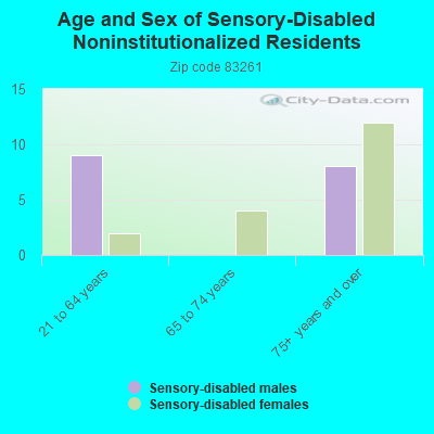 Age and Sex of Sensory-Disabled Noninstitutionalized Residents