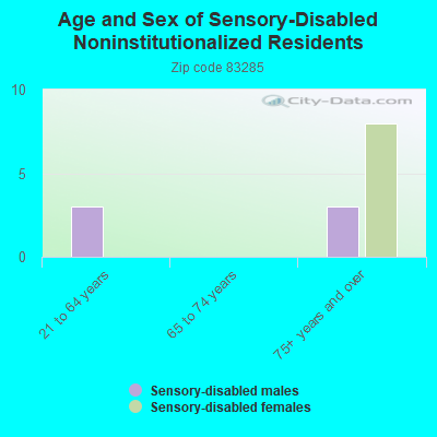 Age and Sex of Sensory-Disabled Noninstitutionalized Residents