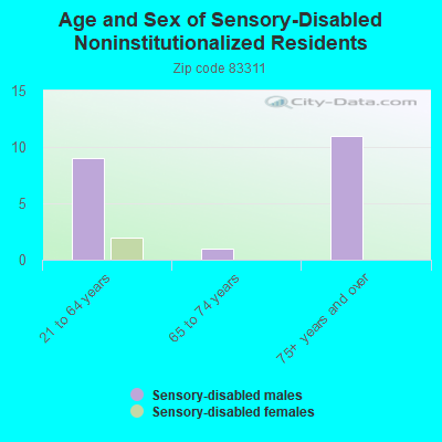 Age and Sex of Sensory-Disabled Noninstitutionalized Residents