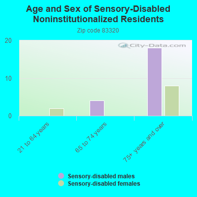 Age and Sex of Sensory-Disabled Noninstitutionalized Residents