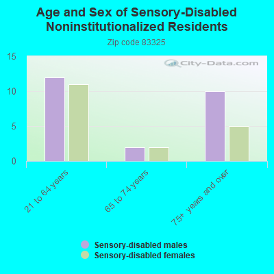 Age and Sex of Sensory-Disabled Noninstitutionalized Residents