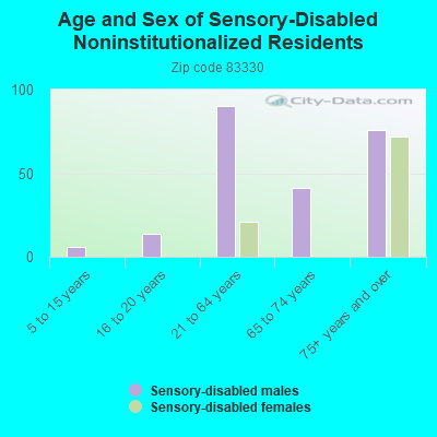 Age and Sex of Sensory-Disabled Noninstitutionalized Residents