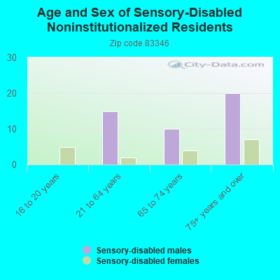 Age and Sex of Sensory-Disabled Noninstitutionalized Residents