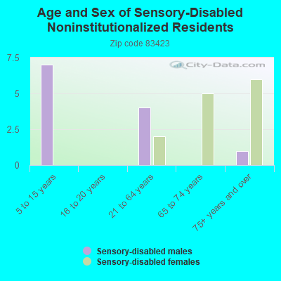 Age and Sex of Sensory-Disabled Noninstitutionalized Residents