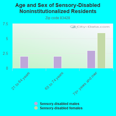 Age and Sex of Sensory-Disabled Noninstitutionalized Residents