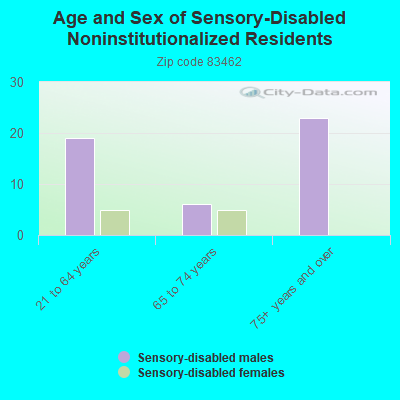 Age and Sex of Sensory-Disabled Noninstitutionalized Residents