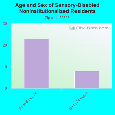 Age and Sex of Sensory-Disabled Noninstitutionalized Residents