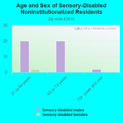 Age and Sex of Sensory-Disabled Noninstitutionalized Residents