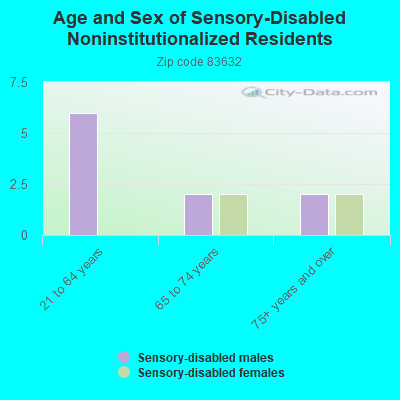 Age and Sex of Sensory-Disabled Noninstitutionalized Residents