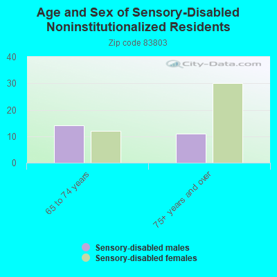 Age and Sex of Sensory-Disabled Noninstitutionalized Residents