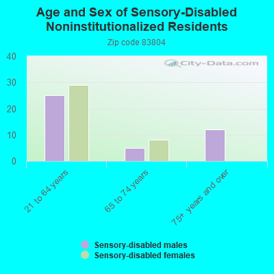 Age and Sex of Sensory-Disabled Noninstitutionalized Residents