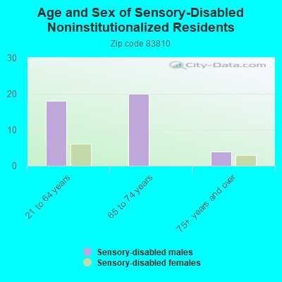 Age and Sex of Sensory-Disabled Noninstitutionalized Residents