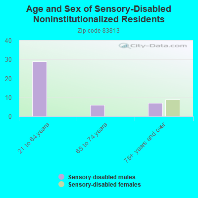 Age and Sex of Sensory-Disabled Noninstitutionalized Residents