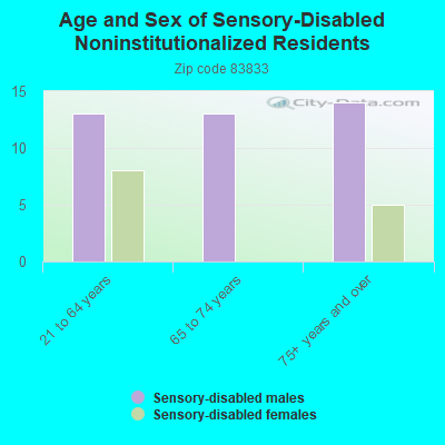 Age and Sex of Sensory-Disabled Noninstitutionalized Residents