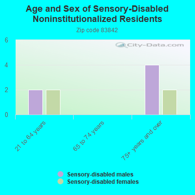 Age and Sex of Sensory-Disabled Noninstitutionalized Residents