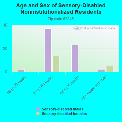 Age and Sex of Sensory-Disabled Noninstitutionalized Residents