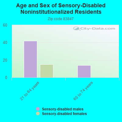 Age and Sex of Sensory-Disabled Noninstitutionalized Residents