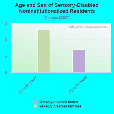 Age and Sex of Sensory-Disabled Noninstitutionalized Residents