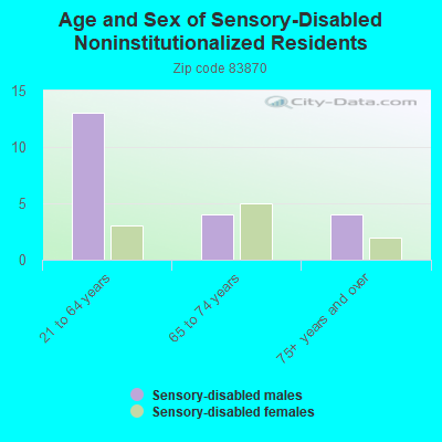 Age and Sex of Sensory-Disabled Noninstitutionalized Residents