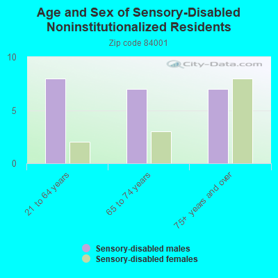 Age and Sex of Sensory-Disabled Noninstitutionalized Residents