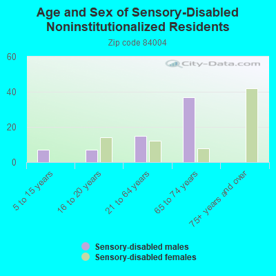 Age and Sex of Sensory-Disabled Noninstitutionalized Residents