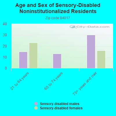 Age and Sex of Sensory-Disabled Noninstitutionalized Residents