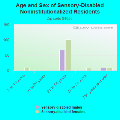 Age and Sex of Sensory-Disabled Noninstitutionalized Residents