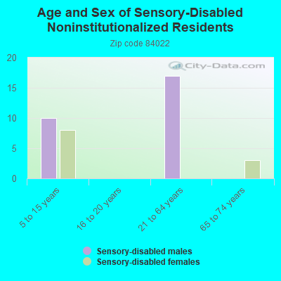 Age and Sex of Sensory-Disabled Noninstitutionalized Residents