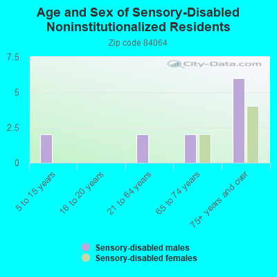 Age and Sex of Sensory-Disabled Noninstitutionalized Residents