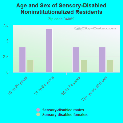 Age and Sex of Sensory-Disabled Noninstitutionalized Residents