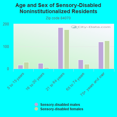 Age and Sex of Sensory-Disabled Noninstitutionalized Residents