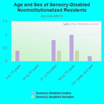 Age and Sex of Sensory-Disabled Noninstitutionalized Residents