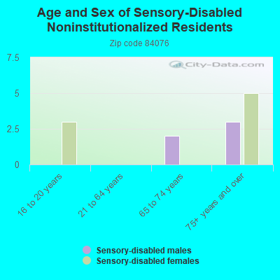 Age and Sex of Sensory-Disabled Noninstitutionalized Residents