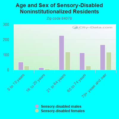 Age and Sex of Sensory-Disabled Noninstitutionalized Residents