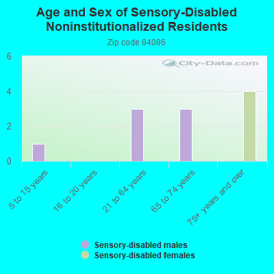 Age and Sex of Sensory-Disabled Noninstitutionalized Residents