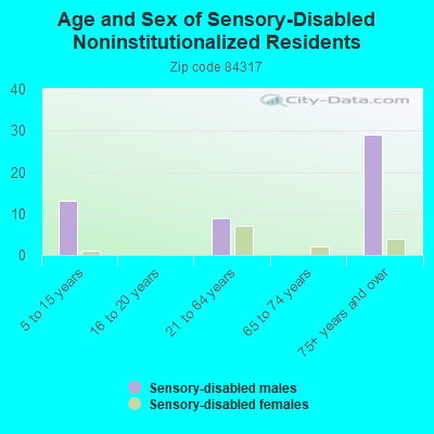 Age and Sex of Sensory-Disabled Noninstitutionalized Residents