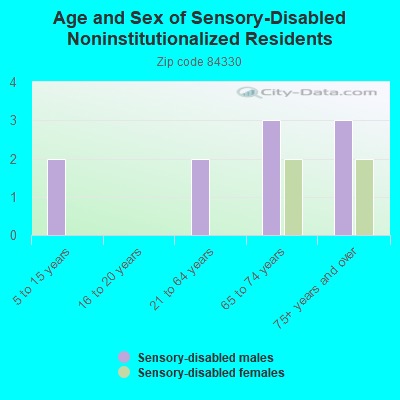 Age and Sex of Sensory-Disabled Noninstitutionalized Residents