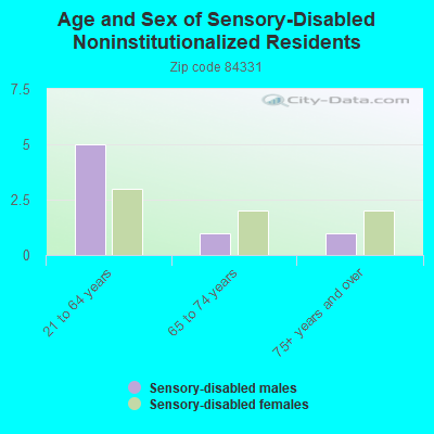 Age and Sex of Sensory-Disabled Noninstitutionalized Residents