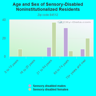 Age and Sex of Sensory-Disabled Noninstitutionalized Residents