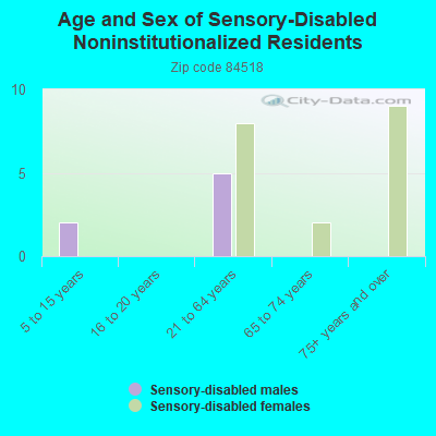 Age and Sex of Sensory-Disabled Noninstitutionalized Residents