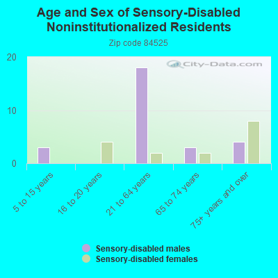 Age and Sex of Sensory-Disabled Noninstitutionalized Residents