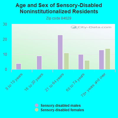 Age and Sex of Sensory-Disabled Noninstitutionalized Residents