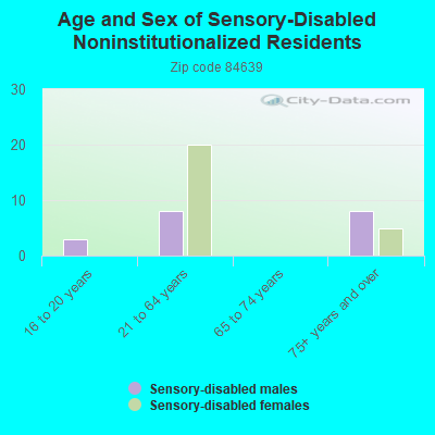 Age and Sex of Sensory-Disabled Noninstitutionalized Residents