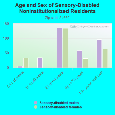 Age and Sex of Sensory-Disabled Noninstitutionalized Residents