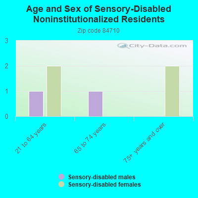 Age and Sex of Sensory-Disabled Noninstitutionalized Residents