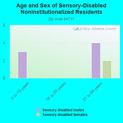 Age and Sex of Sensory-Disabled Noninstitutionalized Residents